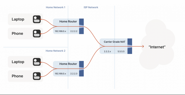 source: https://blog.apnic.net/2022/05/03/how-nat-traversal-works-concerning-cgnats/